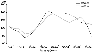 Graph: SHORT-TERM RESIDENT DEPARTURES, Australia—Sex ratios at age