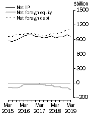 Graph: International Investment