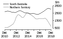 Graph: South Australia and Northern Territory
