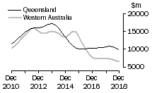 Graph: Queensland and Western Australia