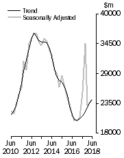 Graph: Value of work done, Chain volume measures