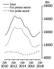 Graph: Value of work done Chain Volume Measures, Trend estimates