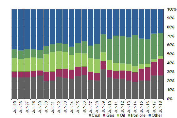 Graph 2 shows SELECTED MINING COMMODITIES AS A SHARE OF INDUSTRY PRIMARY OUTPUT