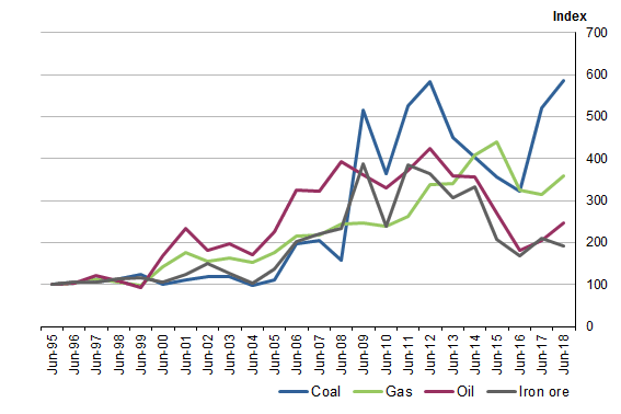Graph 3 shows PRICE DEFLATORS OF SELECTED MINING COMMODITIES, Base year = 1994-95