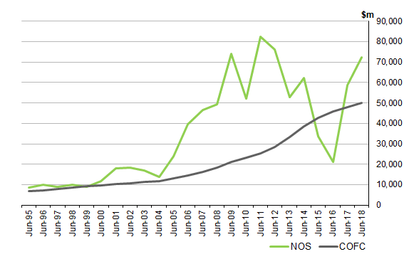 Graph 6 shows MINING INDUSTRY, NET OPERATING SURPLUS AND CONSUMPTION OF FIXED CAPITAL