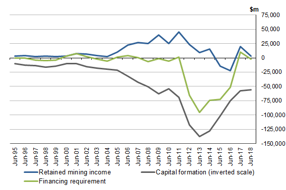 Graph 8 shows MINING INDUSTRY, RETAINED MINING INCOME, CAPITAL FORMATION, AND DERIVED 'FINANCING REQUIREMENT'