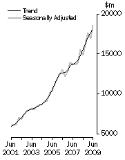 Graph: Value of work done, Chain volume measures