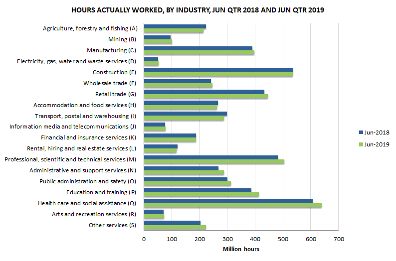 Hours actually worked by industry, June 2018 and June 2019