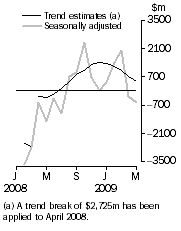 Graph: Balance on Goods and Services