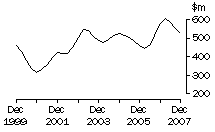 Graph: SA, value of work done, trend estimates, chain volume measures