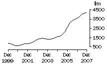 Graph: WA, value of work done, trend estimates, chain volume measures