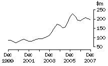 Graph: Graph Tas, value of work done, trend estimates, chain volume measures