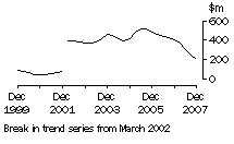 Graph: NT, value of work done, trend estimates, chain volume measures