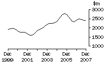 Graph: NSW, value of work done, trend estimates, chain volume measures