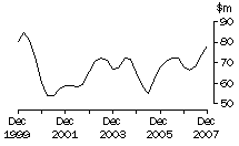 Graph: ACT, value of work done, trend estimates, chain volume measures