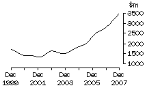 Graph: Qld, value of work done, trend estimates, chain volume measures