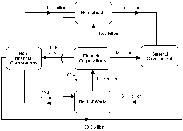 Chart - INTERSECTORAL FINANCIAL FLOWS AND CLAIMS - Flows during September Quarter 2001