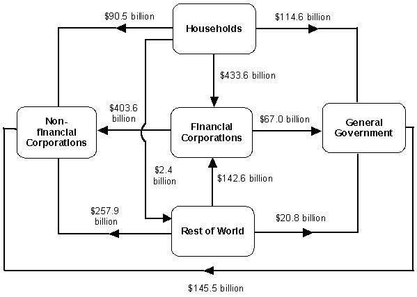 Chart -  INTERSECTORAL FINANCIAL FLOWS AND CLAIMS - Claims at end of September quarter 2001