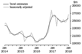 Graph: This graph shows the Trend and Seasonally adjusted estimate for Goods Credits