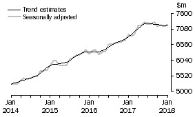 Graph: This graph shows the Trend and Seasonally adjusted estimate for Services Credits