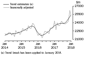 Graph: This graph shows the Trend and Seasonally adjusted estimate for Goods Debits