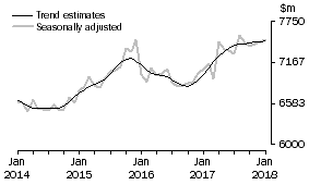 Graph: This graph shows the Trend and Seasonally adjusted estimate for Services Debits