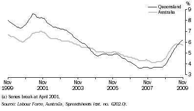Graph: Unemployment Rate(a): Trend