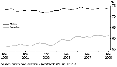 Graph: Participation Rate, Queensland: Trend
