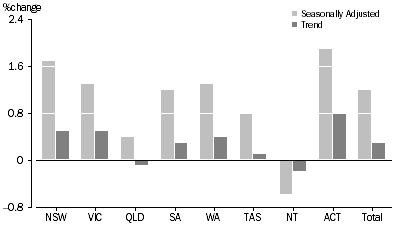 Graph: RETAIL TURNOVER, States and Territories