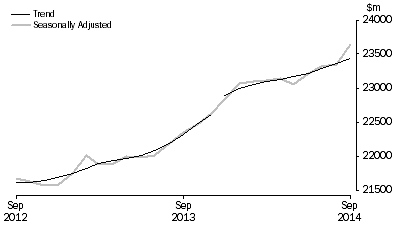 Graph: RETAIL TURNOVER, Australia