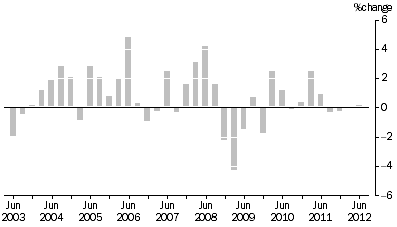 Graph: ARTICLES PRODUCED BY MANUFACTURING INDUSTRIES, Division Quarterly % change