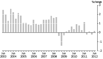 Graph: SELECTED OUTPUT PRIMARY TO BUILDING CONSTRUCTION ,  Quarterly % change