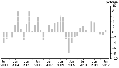 Graph: MATERIALS USED IN MANUFACTURING INDUSTRIES, Division Quarterly % change