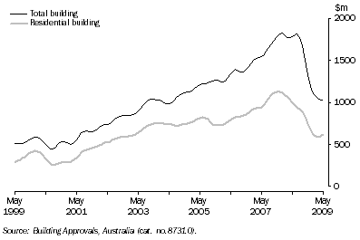 Graph: Value of Building Approved, Trend—Queensland
