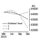 Graph: Trend Revisions 