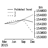 Graph: Trend Revisions 