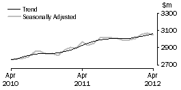 Graph: Other retailing