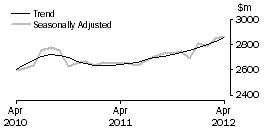 Graph: Cafes, restaurants and takeaway food services