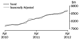 Graph: Food retailing