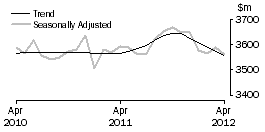 Graph: Houshold goods retailing
