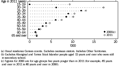Graph shows that 72% of the increase in Aboriginal and Torres Strait Islander people with a Year 12 or equivalent qualification between 2006 and 2011 came from those aged 15-24 years in 2011.