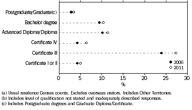 Graph shows there was very little change in the distribution of Aboriginal and Torres Strait Islander people aged 25 years and over with a non-school qualification by level of qualification between 2006 and 2011.