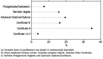Graph shows over one-third of the increase in Aboriginal and Torres Strait Islander people aged 25 years and over with a non-school qualification between 2006 and 2011 was accounted for by those with a Certificate III.