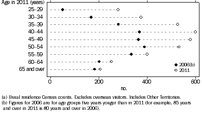 Graph shows increases in Aboriginal and Torres Strait Islander people aged 25 years and over with a graduate or postgraduate qualification between 2006 and 2011 for all age cohorts, with those aged 50-64 years accounting for 19% of the total increase.
