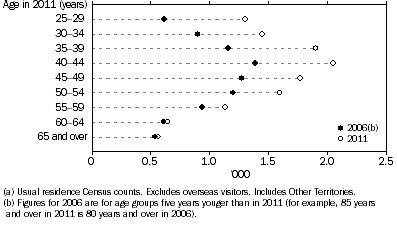 Graph shows the largest relative increase between 2006 and 2011 in Aboriginal and Torres Strait Islander people aged 25 years and over with an Advanced Diploma/Diploma occurred among those aged 35-39 years.