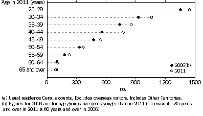 Graph shows that almost one-third of the increase in Aboriginal and Torres Strait Islander people aged 25 years and over with a Certificate I or II qualification between 2006 and 2011 was contributed by those aged 40-44 years in 2011.