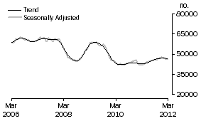 Graph: Number of Owner Occupied Dwellings Financed