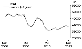 Graph: Purchase of established dwellings including refinancing