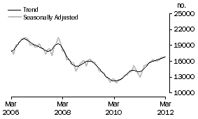 Graph: Refinancing
