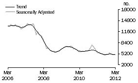Graph: Non-banks